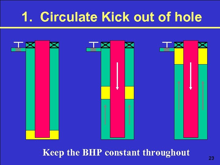 1. Circulate Kick out of hole Keep the BHP constant throughout 23 