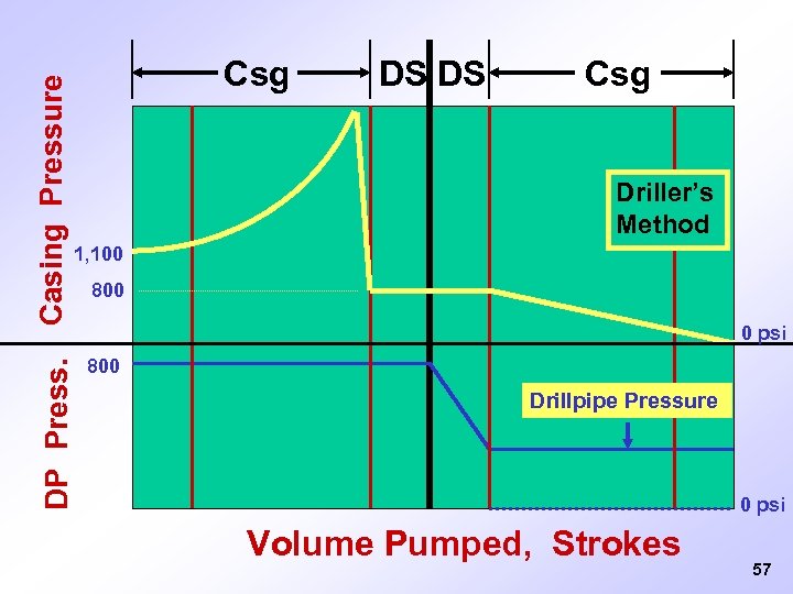 Casing Pressure DP Press. Csg DS DS Csg Driller’s Method 1, 100 800 0
