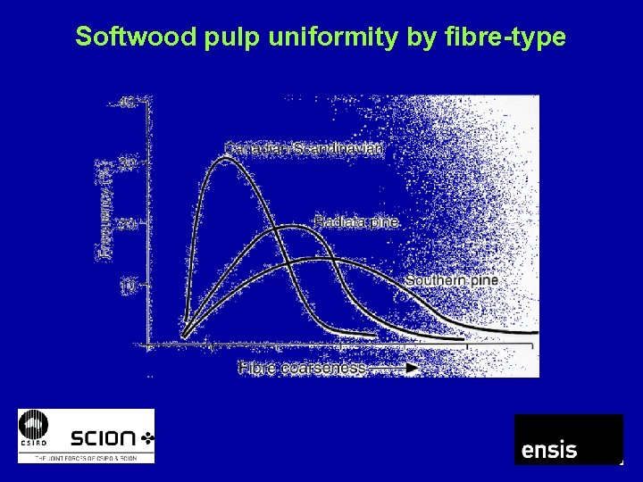 Softwood pulp uniformity by fibre-type 
