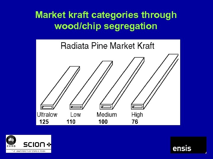 Market kraft categories through wood/chip segregation 