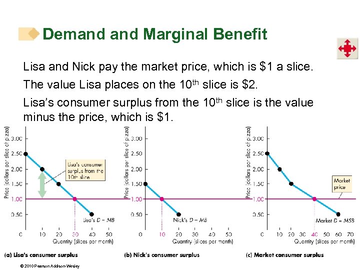Demand Marginal Benefit Lisa and Nick pay the market price, which is $1 a