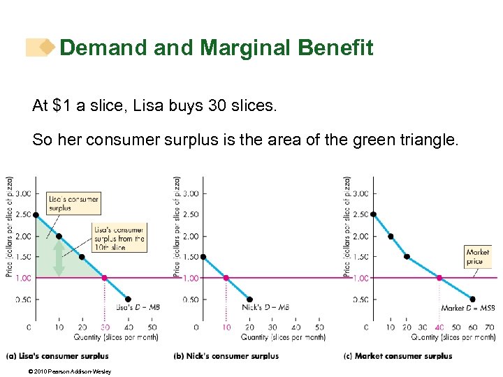 Demand Marginal Benefit At $1 a slice, Lisa buys 30 slices. So her consumer