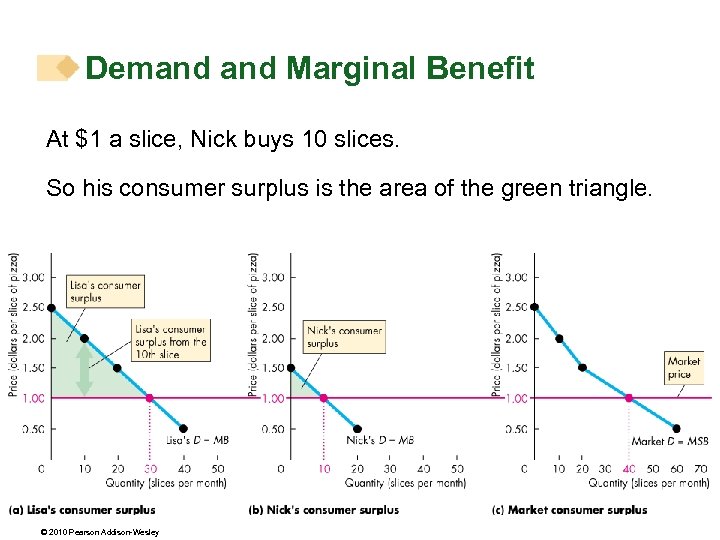 Demand Marginal Benefit At $1 a slice, Nick buys 10 slices. So his consumer