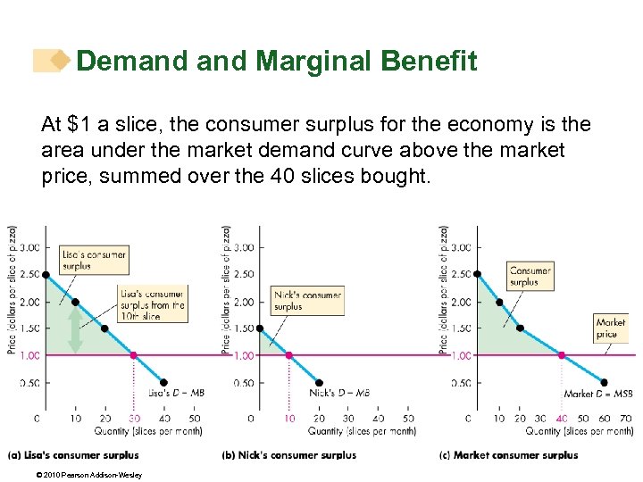 Demand Marginal Benefit At $1 a slice, the consumer surplus for the economy is