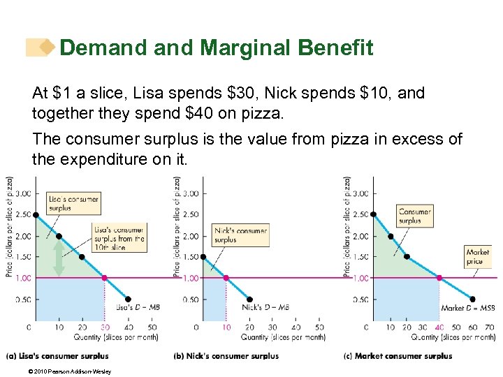 Demand Marginal Benefit At $1 a slice, Lisa spends $30, Nick spends $10, and