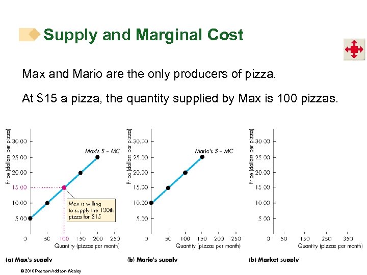 Supply and Marginal Cost Max and Mario are the only producers of pizza. At