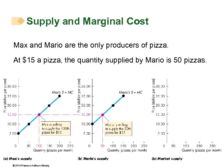 Supply and Marginal Cost Max and Mario are the only producers of pizza. At