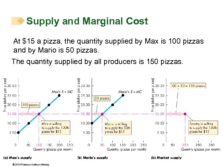 Supply and Marginal Cost At $15 a pizza, the quantity supplied by Max is
