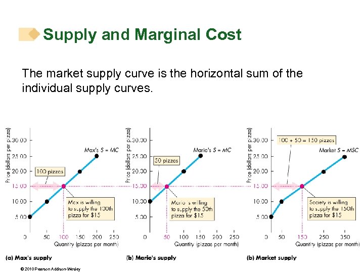 Supply and Marginal Cost The market supply curve is the horizontal sum of the