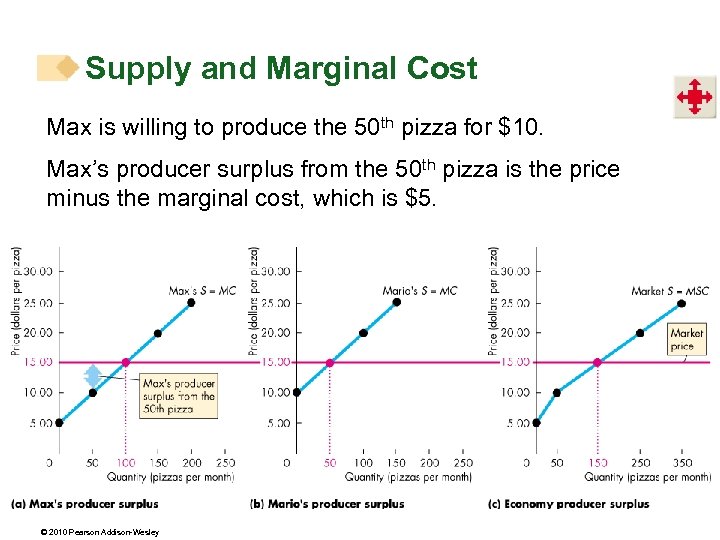 Supply and Marginal Cost Max is willing to produce the 50 th pizza for