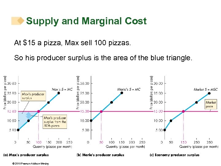 Supply and Marginal Cost At $15 a pizza, Max sell 100 pizzas. So his
