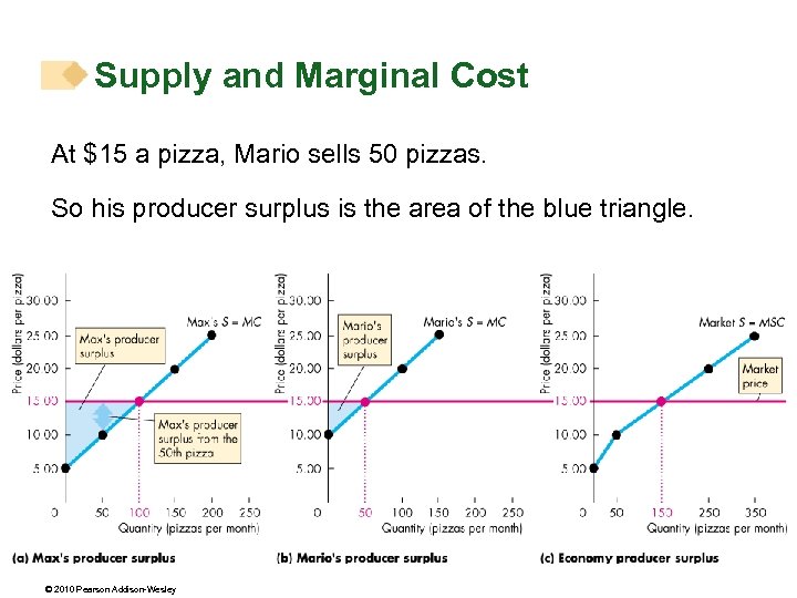 Supply and Marginal Cost At $15 a pizza, Mario sells 50 pizzas. So his