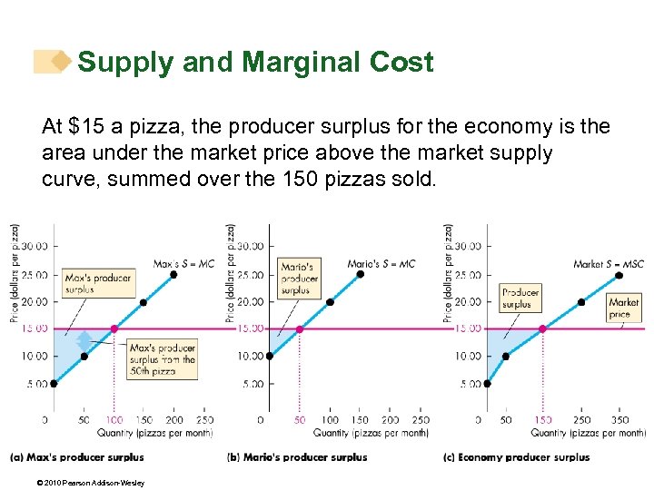 Supply and Marginal Cost At $15 a pizza, the producer surplus for the economy