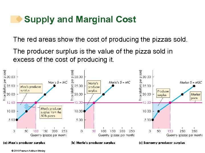 Supply and Marginal Cost The red areas show the cost of producing the pizzas