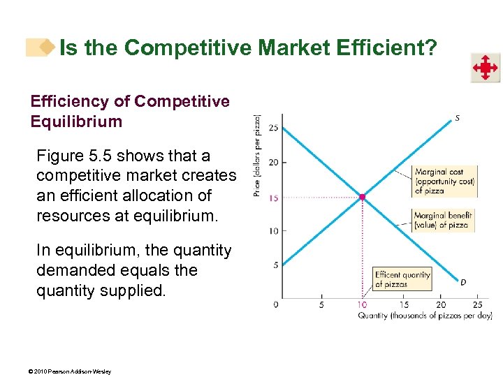 Is the Competitive Market Efficient? Efficiency of Competitive Equilibrium Figure 5. 5 shows that