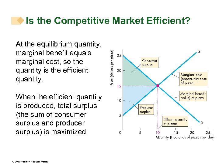 Is the Competitive Market Efficient? At the equilibrium quantity, marginal benefit equals marginal cost,