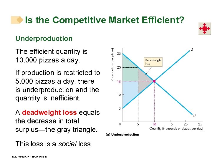 Is the Competitive Market Efficient? Underproduction The efficient quantity is 10, 000 pizzas a