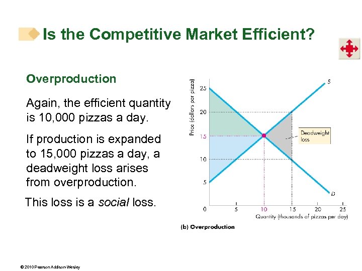 Is the Competitive Market Efficient? Overproduction Again, the efficient quantity is 10, 000 pizzas