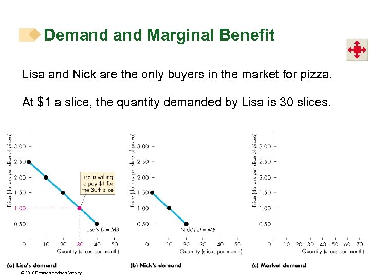 Demand Marginal Benefit Lisa and Nick are the only buyers in the market for