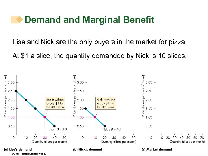 Demand Marginal Benefit Lisa and Nick are the only buyers in the market for