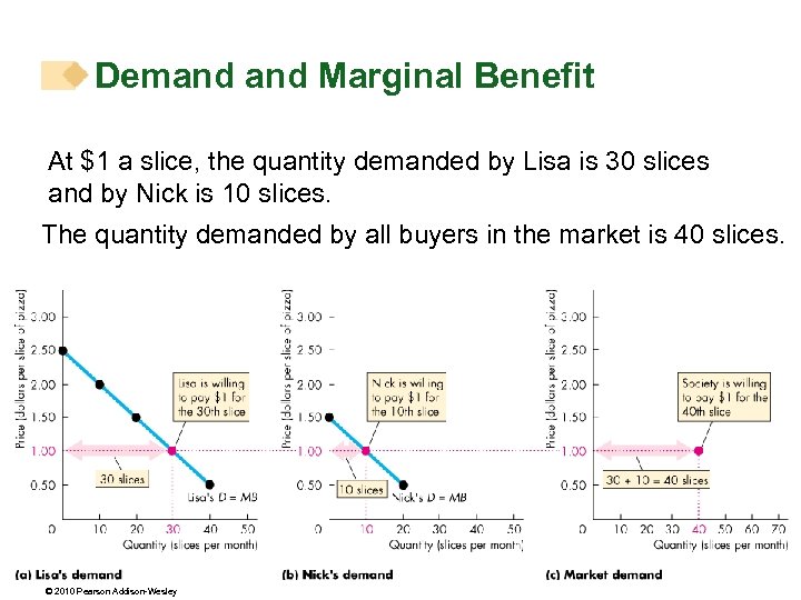 Demand Marginal Benefit At $1 a slice, the quantity demanded by Lisa is 30