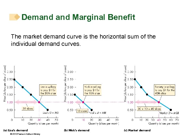 Demand Marginal Benefit The market demand curve is the horizontal sum of the individual