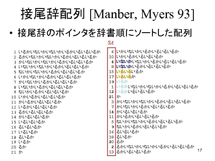 接尾辞配列 [Manber, Myers 93] • 接尾辞のポインタを辞書順にソートした配列 SA 1 2 3 4 5 6 7