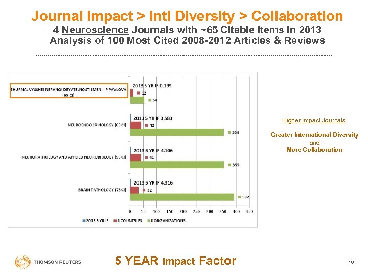 Journal Impact > Intl Diversity > Collaboration 4 Neuroscience Journals with ~65 Citable items