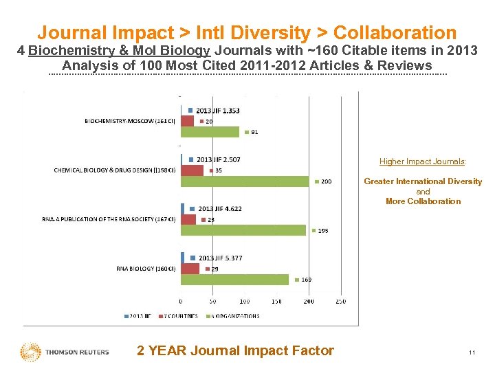 Journal Impact > Intl Diversity > Collaboration 4 Biochemistry & Mol Biology Journals with