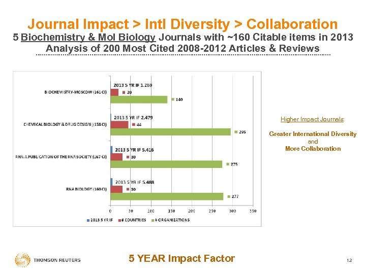 Journal Impact > Intl Diversity > Collaboration 5 Biochemistry & Mol Biology Journals with