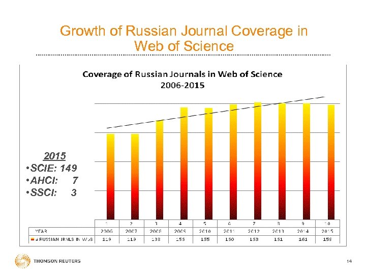 Growth of Russian Journal Coverage in Web of Science 2015 • SCIE: 149 •