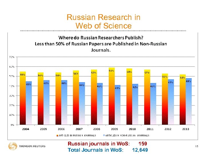 Russian Research in Web of Science Russian journals in Wo. S: 159 Total Journals