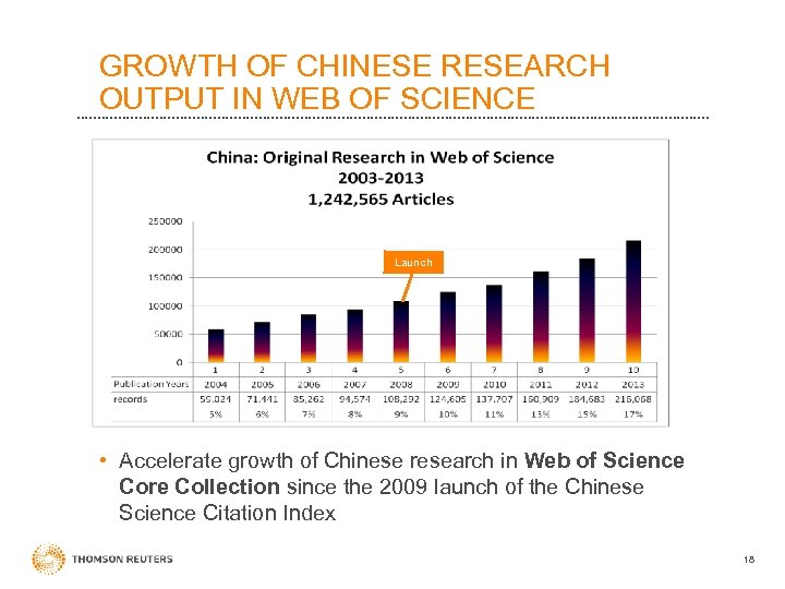 GROWTH OF CHINESE RESEARCH OUTPUT IN WEB OF SCIENCE Launch • Accelerate growth of