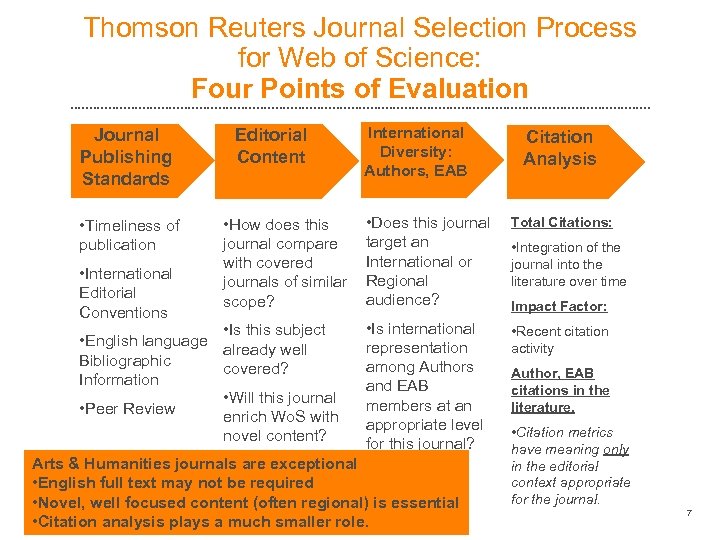 Thomson Reuters Journal Selection Process for Web of Science: Four Points of Evaluation Journal