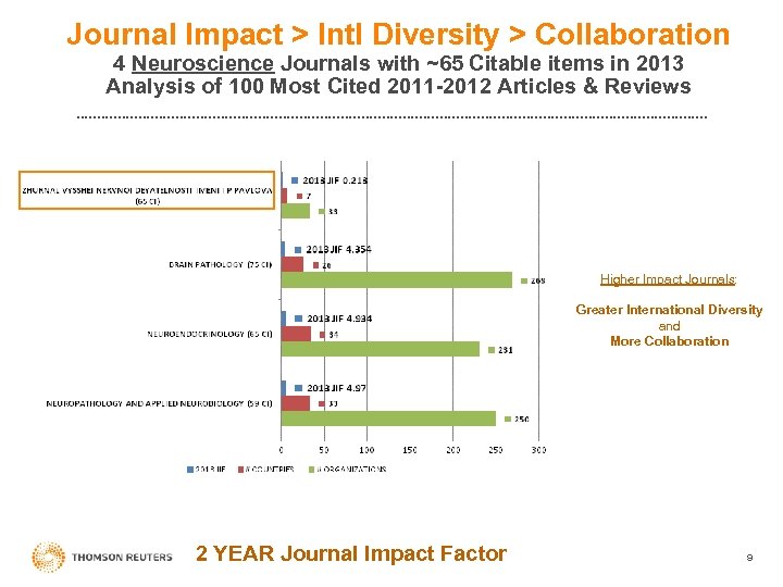 Journal Impact > Intl Diversity > Collaboration 4 Neuroscience Journals with ~65 Citable items