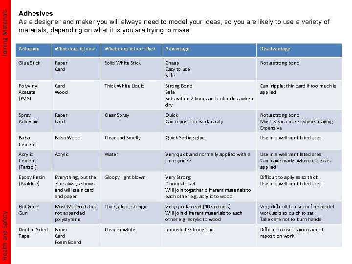 Joining Materials Adhesives As a designer and maker you will always need to model