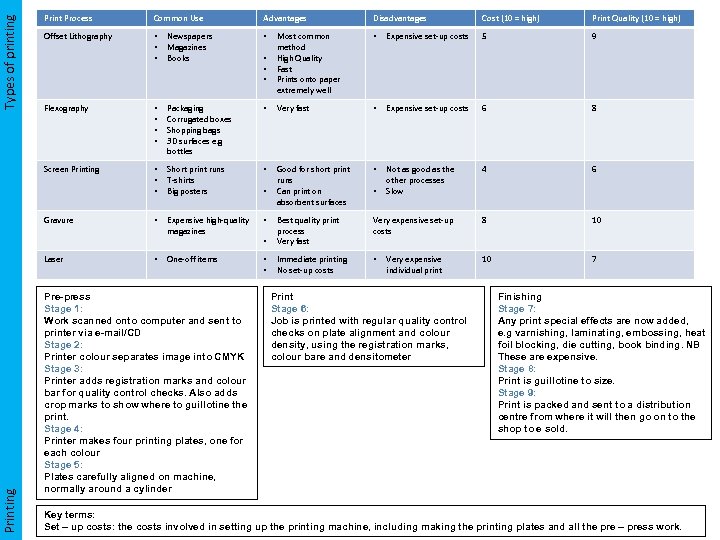 Common Use Advantages Disadvantages Cost (10 = high) Print Quality (10 = high) Offset