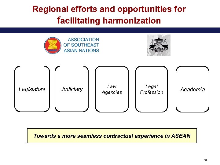 Regional efforts and opportunities for facilitating harmonization Legislators Judiciary Law Agencies Legal Profession Academia