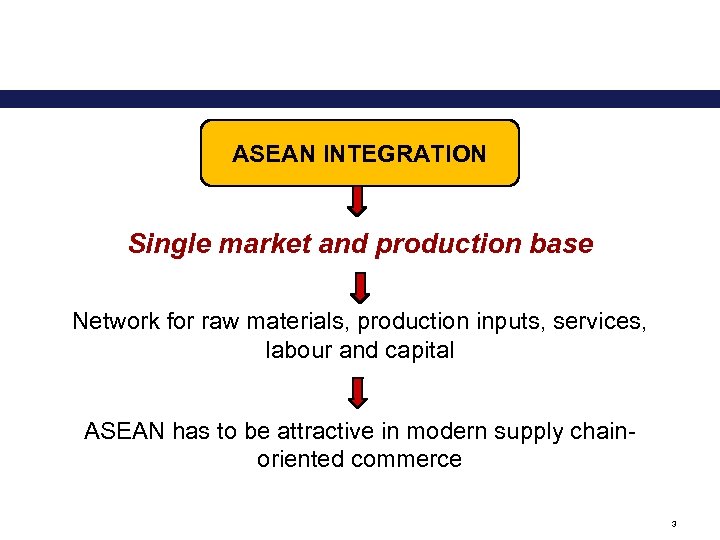 ASEAN INTEGRATION Single market and production base Network for raw materials, production inputs, services,