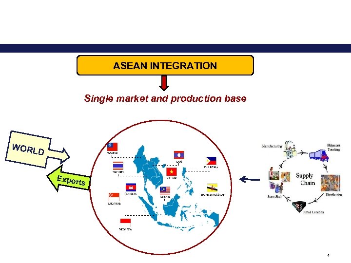 ASEAN INTEGRATION Single market and production base WORL D Export s 4 