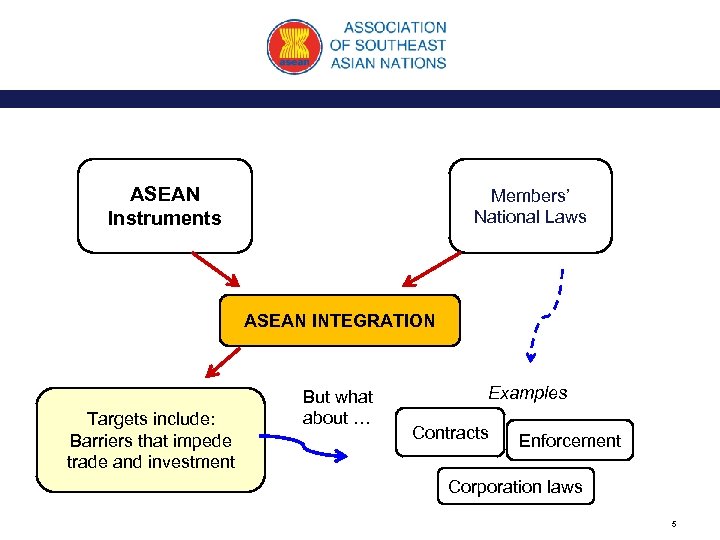 ASEAN Instruments Members’ National Laws ASEAN INTEGRATION Targets include: Barriers that impede trade and