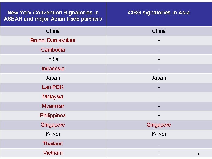 New York Convention Signatories in ASEAN and major Asian trade partners CISG signatories in