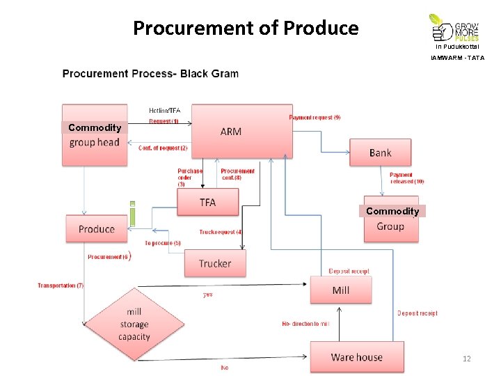 Procurement of Produce In Pudukkottai IAMWARM - TATA Commodity 12 