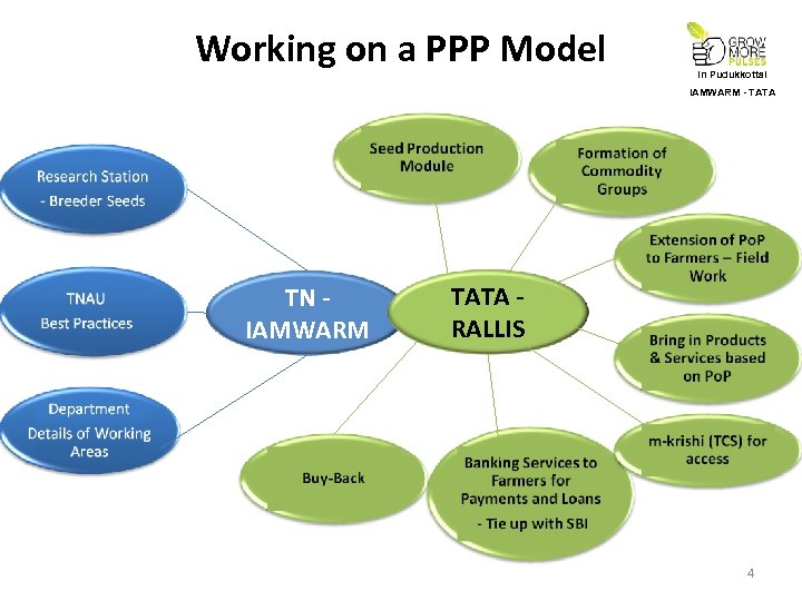 Working on a PPP Model In Pudukkottai IAMWARM - TATA TN IAMWARM TATA RALLIS