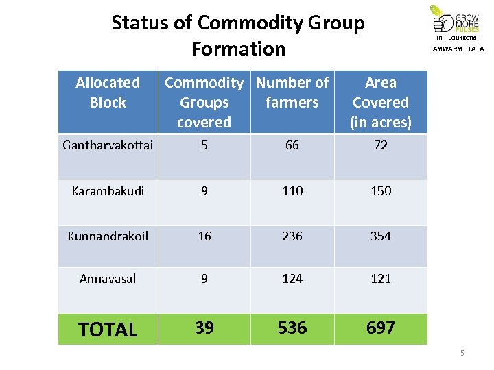 Status of Commodity Group Formation Allocated Block Commodity Number of Groups farmers covered In