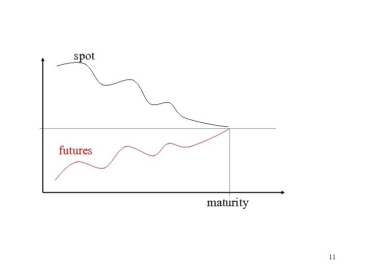 spot futures maturity 11 