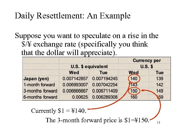 Daily Resettlement: An Example Suppose you want to speculate on a rise in the