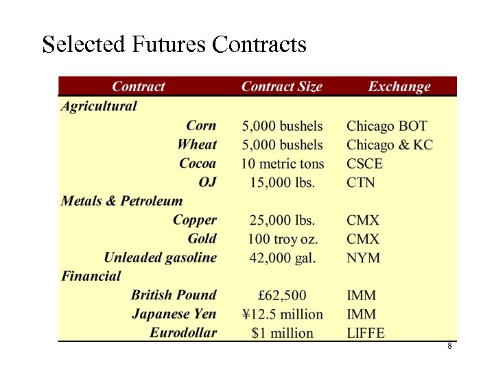 Selected Futures Contracts 8 