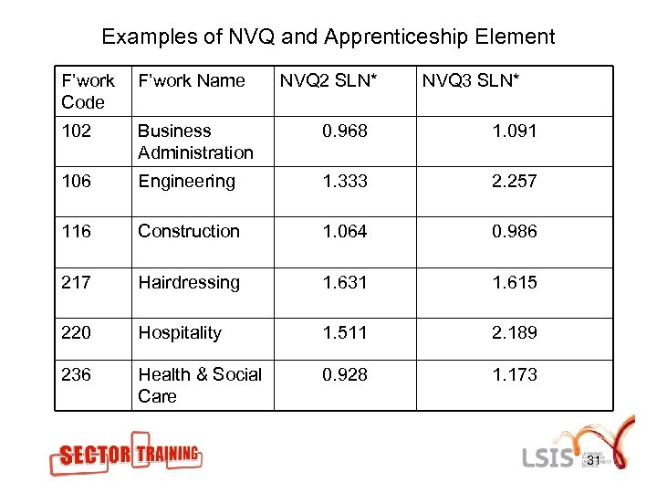 Examples of NVQ and Apprenticeship Element F’work Code F’work Name NVQ 2 SLN* NVQ