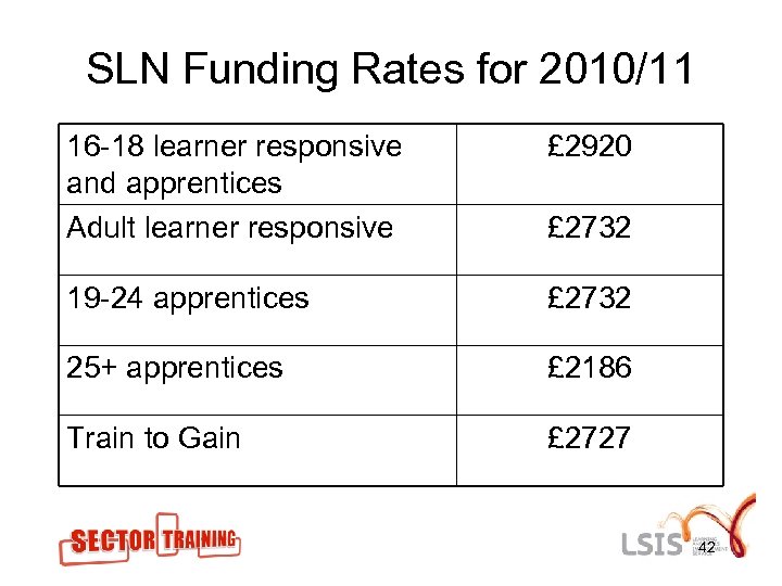 SLN Funding Rates for 2010/11 16 -18 learner responsive and apprentices Adult learner responsive